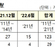 금감원, 지난해 회계감리 지적사례 15건 공개