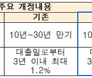 주택금융공사, 7월부터 조기상환수수료율 인하.. "금융소비자 부담 경감"