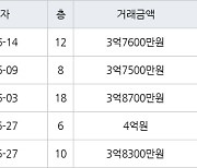 인천 만수동 햇빛마을벽산아파트 84㎡ 3억8700만원에 거래