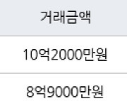 인천 송도동 e편한세상송도아파트 84㎡ 8억9000만원에 거래