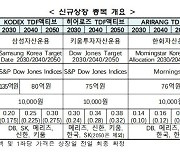 TDF액티브 ETF 상장.. 연금상품 라인업 확대