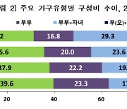 2050년 고령자 가구 1100만 넘어선다