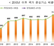 작년 온실가스 배출량, 전년보다 3.5% 증가..2030 NDC 40% 달성 '적신호'