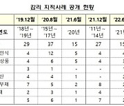 금감원, 회계감리 지적사례 15건 공개.."DB 구축할 것"