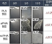 CJ제일제당 PHA, 국제공인기관서 뛰어난 생분해 능력 확인