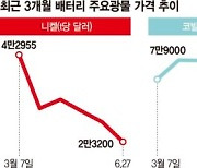 니켈·코발트 가격 하락세.. K-배터리 부담 덜었다