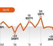 '팔자' 드세진 외국인.. 셀코리아 심상찮다