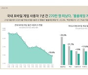 [G-브리핑] 모바일게임 이용자 1년새 270만명 감소
