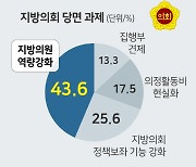당선인 43.6% "지방의원 역량 강화 과제" 제도 보완 목소리
