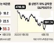 50년 만에 최악 성적 美 증시.."더 떨어져" vs "저점매수 기회"