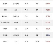 28일, 외국인 거래소에서 LG화학(+4.59%), KODEX 레버리지(+1.59%) 등 순매수