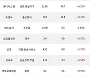 28일, 외국인 코스닥에서 엘앤에프(+2.34%), 원준(+3.12%) 등 순매수