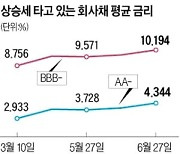 금리인상에 돈줄 막힌 기업들, 신용 A급도 사모채로 몰려가