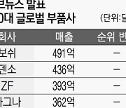 현대모비스,글로벌 부품사 6위로