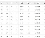 [28일 팀 순위]2~3위 키움과 LG, 나란히 3연승으로 선두 SSG 추격 나서