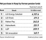 Despite heavy selling, Korean pensions lose money from H1 stock investment