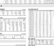 [표] 주요 증시 지표 (6월 28일)