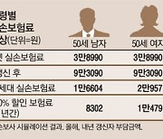 "보험료 50% 할인도 소용없네"..1%도 안되는 4세대 실손 전환율 왜?