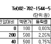 [장외주식] 쏘카 1주여만에 상승