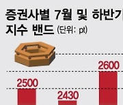 7월도 변동성 장세, 수익 내려면..증권가서 콕 찍은 '경기 방어株'