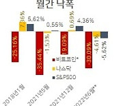 가상자산 또 악재..헤지펀드 3AC 채무불이행 위험