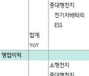 하나금투 "LG엔솔, 2분기 감익폭 미미..하반기 가파른 증익"