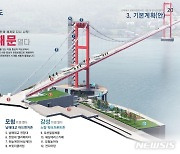 남해군, 남해대교 관광자원화 실시설계 중간보고회 개최