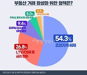 광주 공인중개사 2명 중 1명 "부동산 활성화 위해 조정지역 해제 급선무"