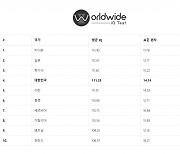 Worldwide IQ Test 데이터 공개: 한국, 전 세계 국가별 평균 IQ 순위서 2022년 6월 기준 4위 기록