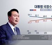 리얼미터 "윤대통령 국정평가, 긍정 46.6% 부정 47.7%"