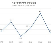 상반기 서울 아파트값 상승률 0%대..'똘똘한 한 채'도 주춤