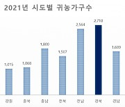 '귀농 1번지' 경북도..지난해 5가구 중 1가구 유입