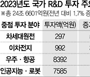 차세대원전 연구비 50% ↑..내년 정부 R&D 24.7조 투자