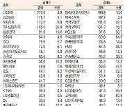 [표]유가증권 기관·외국인·개인 순매수·순매도 상위종목(6월 28일-최종치)