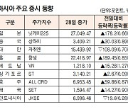 [표]아시아 주요 증시 동향(6월 28일)