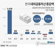 [그래픽] 한국 대외금융자산 증감액