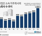 [그래픽] 전환집단 소속 지주회사의 소속회사 수 추이