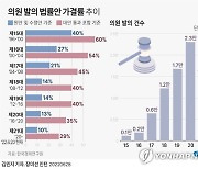 [그래픽] 의원 발의 법률안 가결률 추이