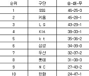 [프로야구 중간순위] 28일