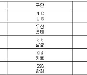 [프로야구] 29일 선발투수