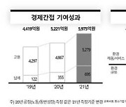 SKB, 작년 사회적가치 5919억 창출..전년比 14%↑