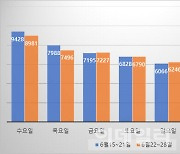 "재유행 시작됐나"..확진자 전주比 6.4% 늘며 1만명 육박