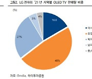 LG전자, 단기 실적 부진..밸류에이션 충분히 하락-하이