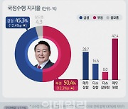 尹대통령, 국정수행 부정 평가 50.4%..또 데드크로스[데이터리서치]