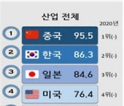 "이차전지 기술 경쟁력 1위는 중국, 한국은 2위"