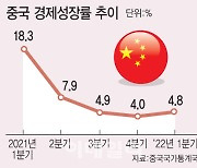 "중국, 2분기 부양 효과 아직"..경제 전망 어두워
