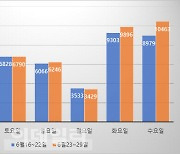 20일만에 확진자 1만명대..정부 "재유행보단 정체 국면 진입"(종합)