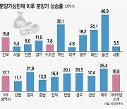 분상제 적용 후 지방 분양가 '쑥'..수도권보다 두 배 더 올라(종합)