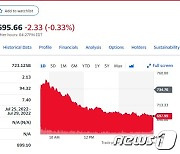 '기술주 매도' 테슬라 5% 급락, 697.99달러(상보)