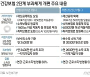 [Q&A] 지역가입자 3명 중 2명 부담 줄어..내 건보료는 어떻게